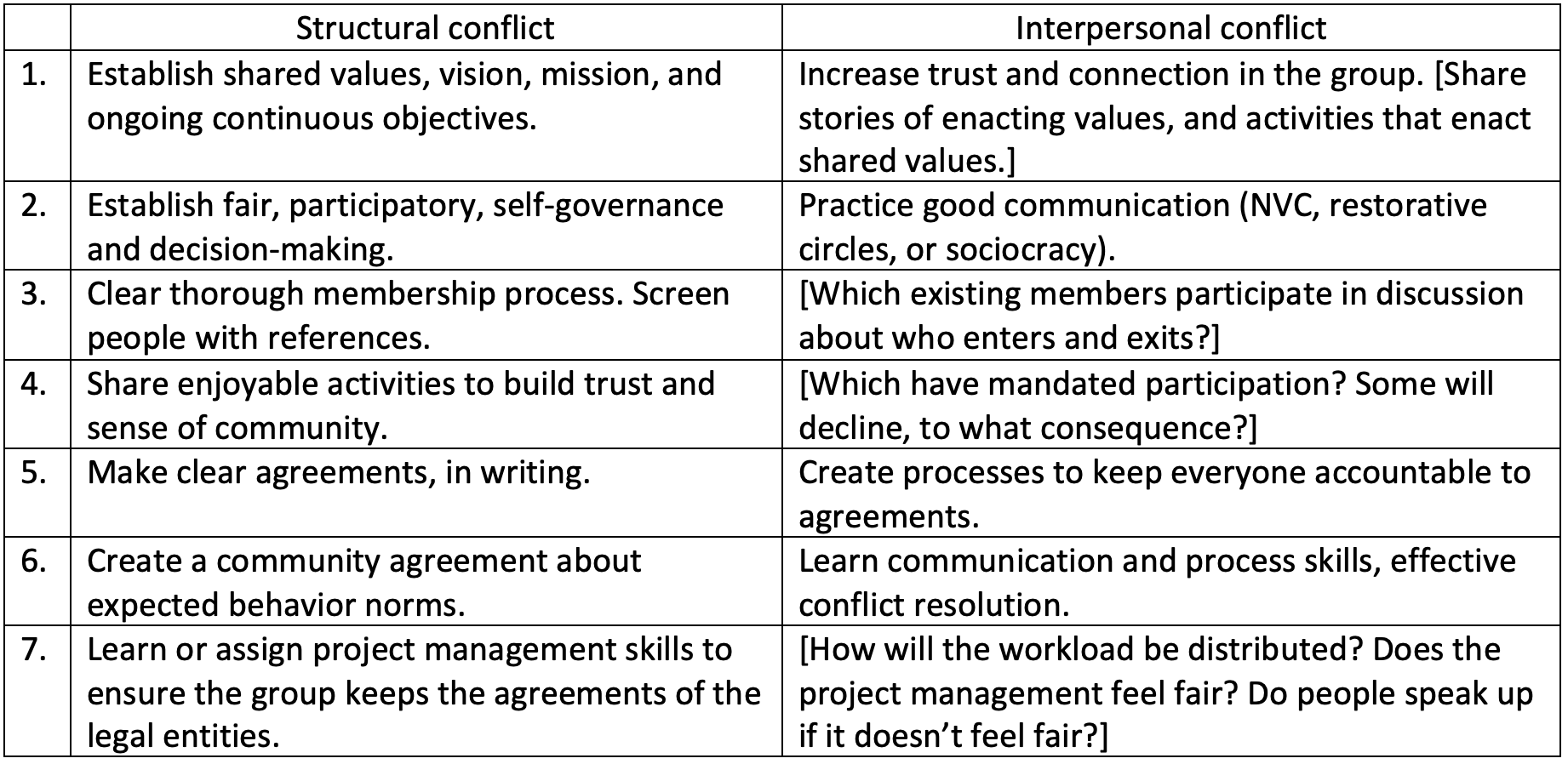Resolving Conflict in Intentional Communities
